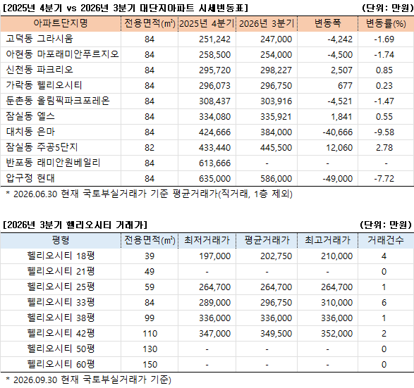 2_3분기대단지시세.png